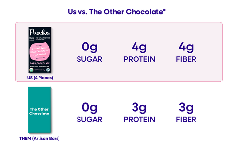 An Us vs. Them comparison chart of Pascha Chocolate's 100% Dark Chocolate Bar versus The Other Chocolate Bar
