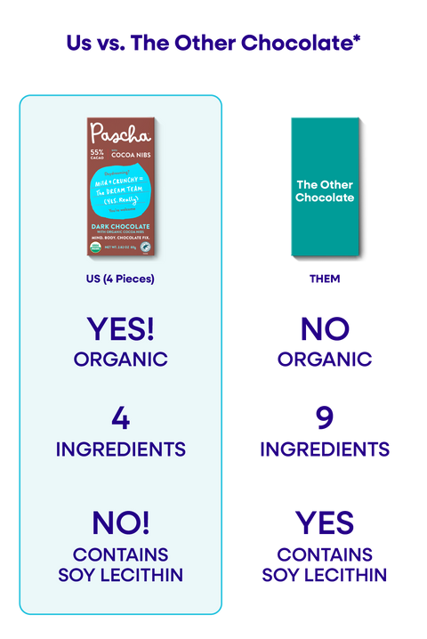 An Us vs. Them comparison chart of Pascha Chocolate's 55% with Cocoa Nibs Dark Chocolate Bar versus The Other Chocolate Bar