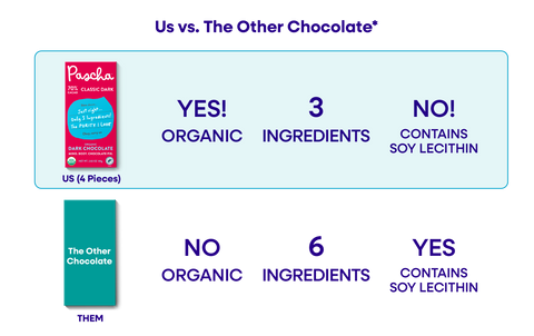 An Us vs. Them comparison chart of Pascha Chocolate's 70% Classic Dark Chocolate Bar versus The Other Chocolate Bar