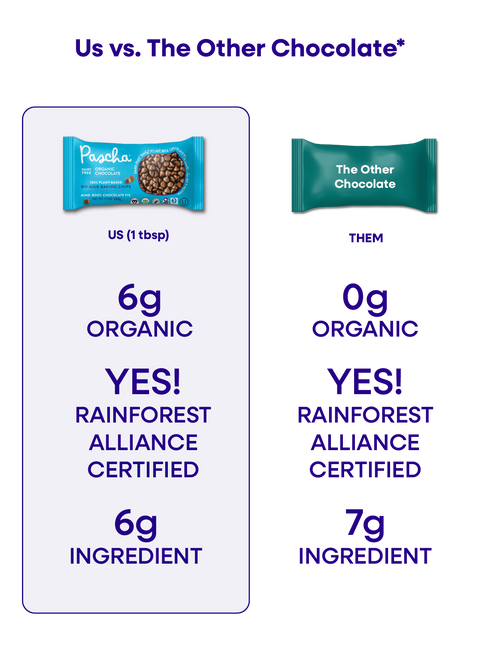 An Us vs. Them comparison chart of Pascha Chocolate's Dairy Free Organic No Milk Baking Bag versus The Other Chocolate Chips Bag