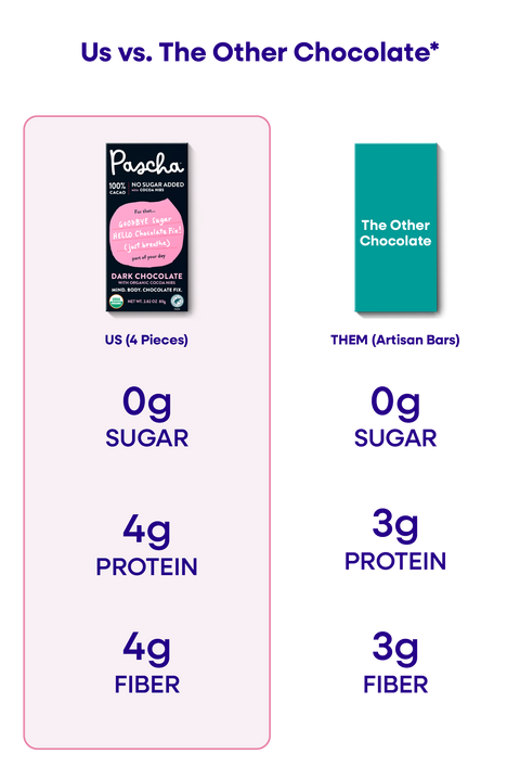 An Us vs. Them comparison chart of Pascha Chocolate's 100% Dark Chocolate Bar versus The Other Chocolate Bar