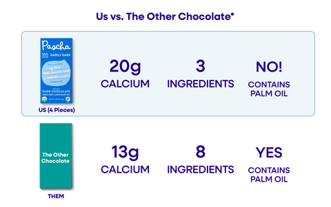 An Us vs. Them comparison chart of Pascha Chocolate's 55% With Cacao Nibs Chocolate Bar versus The Other Chocolate Bar