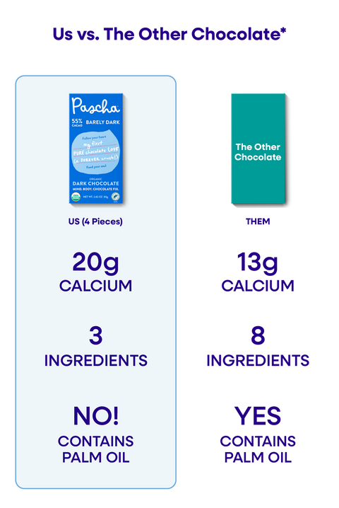 An Us vs. Them comparison chart of Pascha Chocolate's 55% with Cocoa Nibs Dark Chocolate Bar versus The Other Chocolate Bar