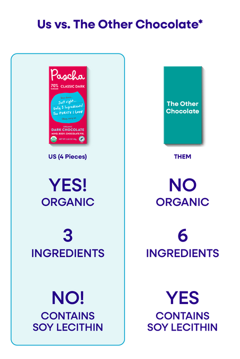 An Us vs. Them comparison chart of Pascha Chocolate's 70% Classic Dark Chocolate Bar versus The Other Chocolate Bar