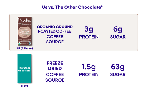 An Us vs. Them comparison chart of Pascha Chocolate's 70% with Arabica Coffee Dark Chocolate Bar versus The Other Chocolate Bar