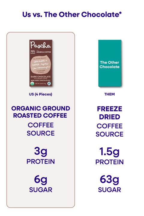 An Us vs. Them comparison chart of Pascha Chocolate's 70% with Arabica Coffee Dark Chocolate Bar versus The Other Chocolate Bar