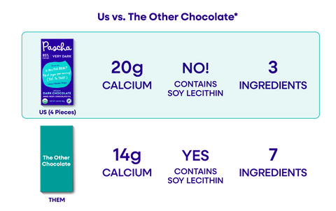 An Us vs. Them comparison chart of Pascha Chocolate's 85% Very Dark Chocolate Bar versus The Other Chocolate Bar