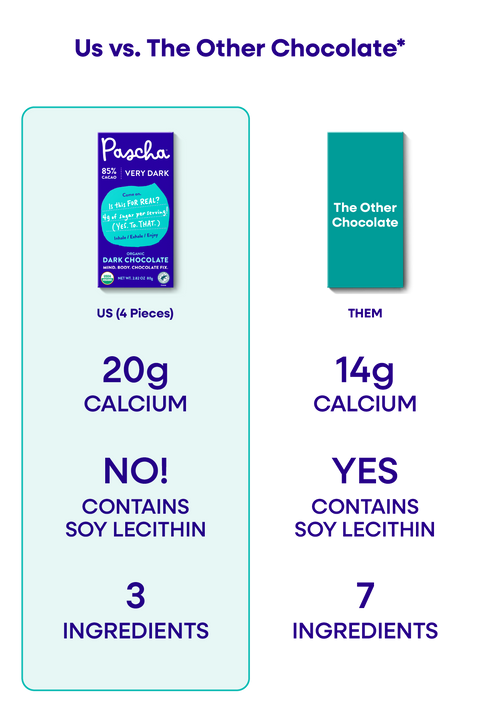 An Us vs. Them comparison chart of Pascha Chocolate's 85% Very Dark Chocolate Bar versus The Other Chocolate Bar