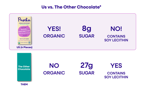 An Us vs. Them comparison chart of Pascha Chocolate's Vegan White Bar versus The Other Chocolate Bar