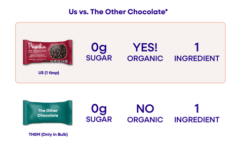 An Us vs. Them comparison chart of Pascha Chocolate's 100% No Sugar Added Dark Chocolate Chips Bag versus The Other Chocolate Chips Bag