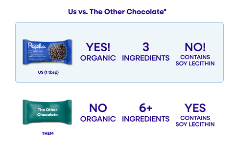 An Us vs. Them comparison chart of Pascha Chocolate's 55% Barely Dark Chocolate Bar versus The Other Chocolate Chips Bag
