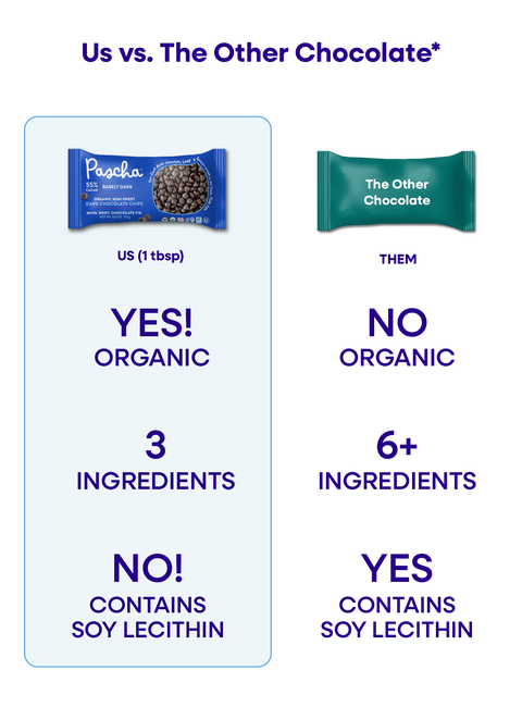 An Us vs. Them comparison chart of Pascha Chocolate's 55% Barely Dark Chocolate Bar versus The Other Chocolate Chips Bag