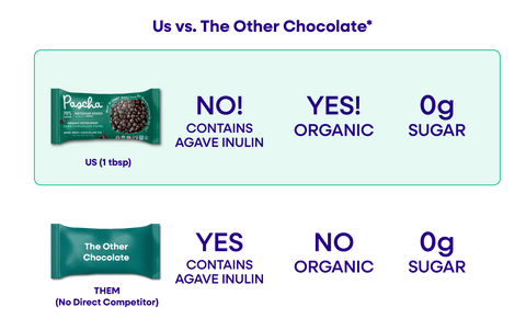 An Us vs. Them comparison chart of Pascha Chocolate's 70% No Sugar Added With Stevia Dark Chocolate Bar versus The Other Chocolate Bar