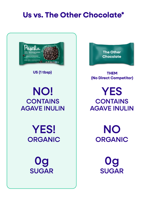 An Us vs. Them comparison chart of Pascha Chocolate's 70% No Sugar Added With Stevia Dark Chocolate Bar versus The Other Chocolate Bar