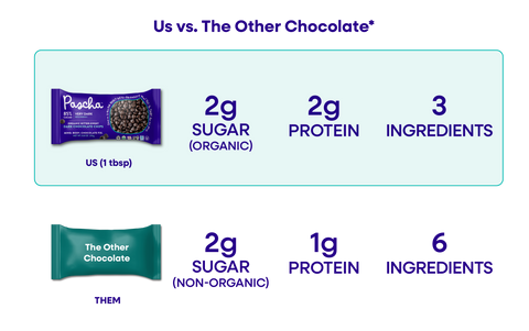 An Us vs. Them comparison chart of Pascha Chocolate's 85% Very Dark Chocolate Chips Bag versus The Other Chocolate Chips Bag