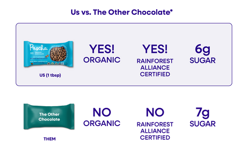An Us vs. Them comparison chart of Pascha Chocolate's Dairy Free Organic No Milk Baking Bag versus The Other Chocolate Chips Bag