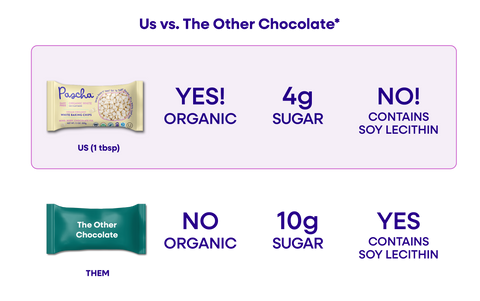 An Us vs. Them comparison chart of Pascha Chocolate's Vegan White Baking Chips Bag versus The Other Chocolate Chips Bag